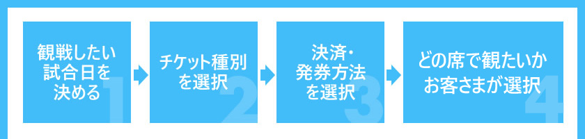 どうやって買うの?