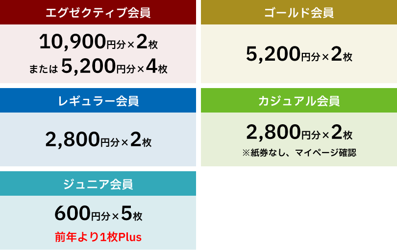 ドラチケクーポンについて 会員種別