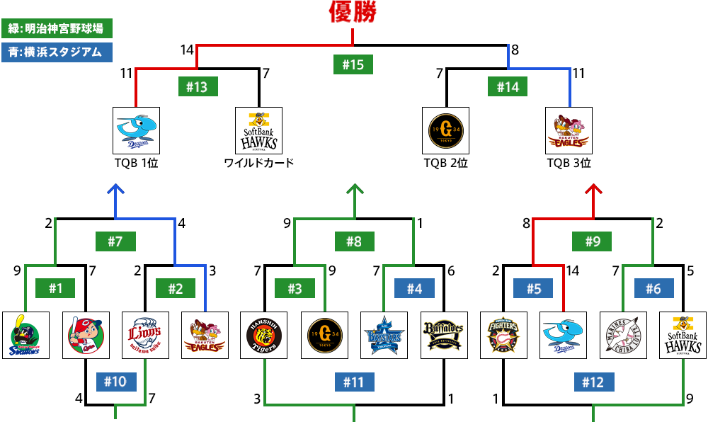 NPB12球団ジュニアトーナメント2021