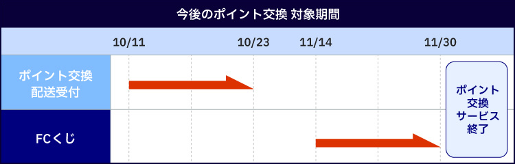 今後のポイント交換 対象期間