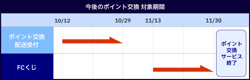 今後のポイント交換 対象期間